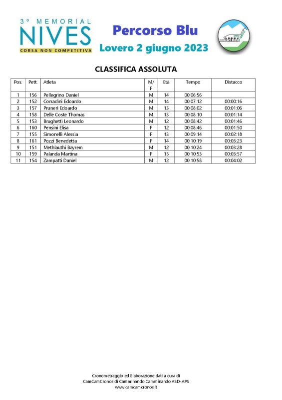 CLASSIFICA ASSOLUTA BLU