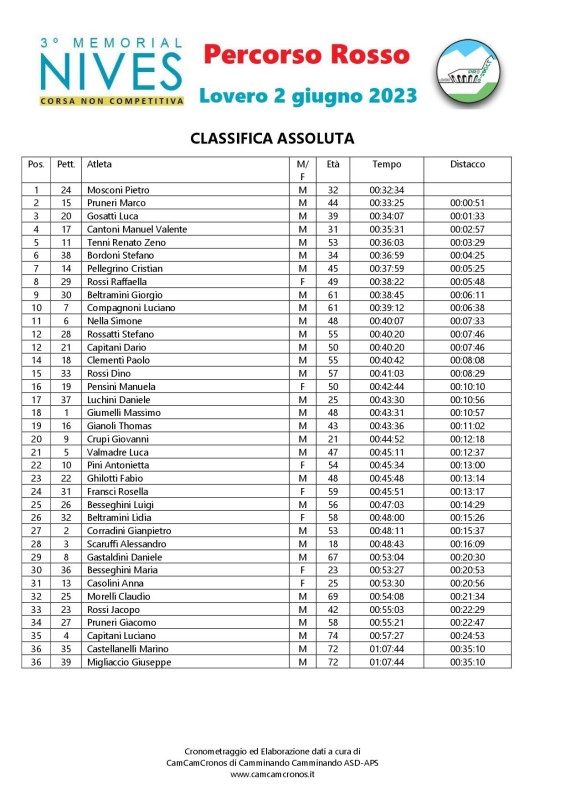 CLASSIFICA ASSOLUTA ROSSO 