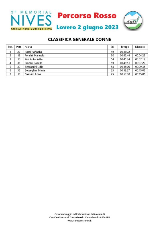 CLASSIFICA GENERALE DONNE ROSSO